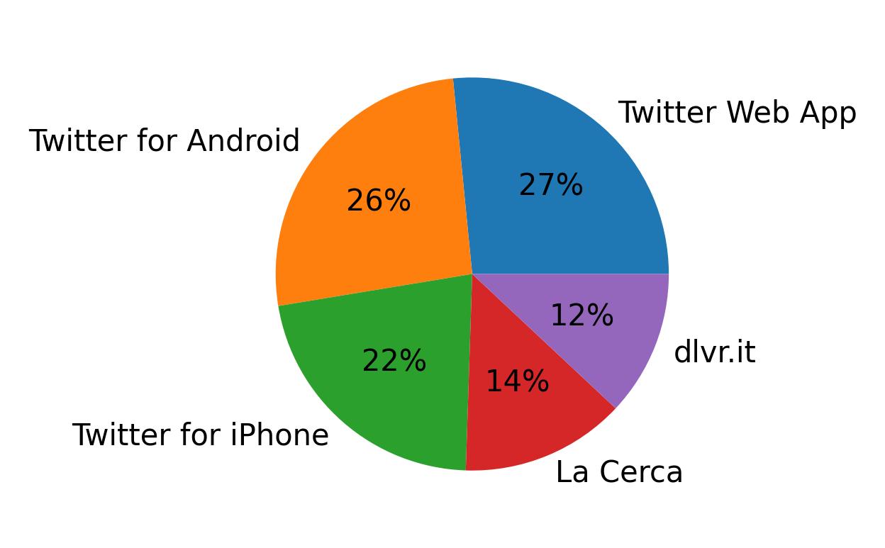 Perangkat yang digunakan untuk tweet