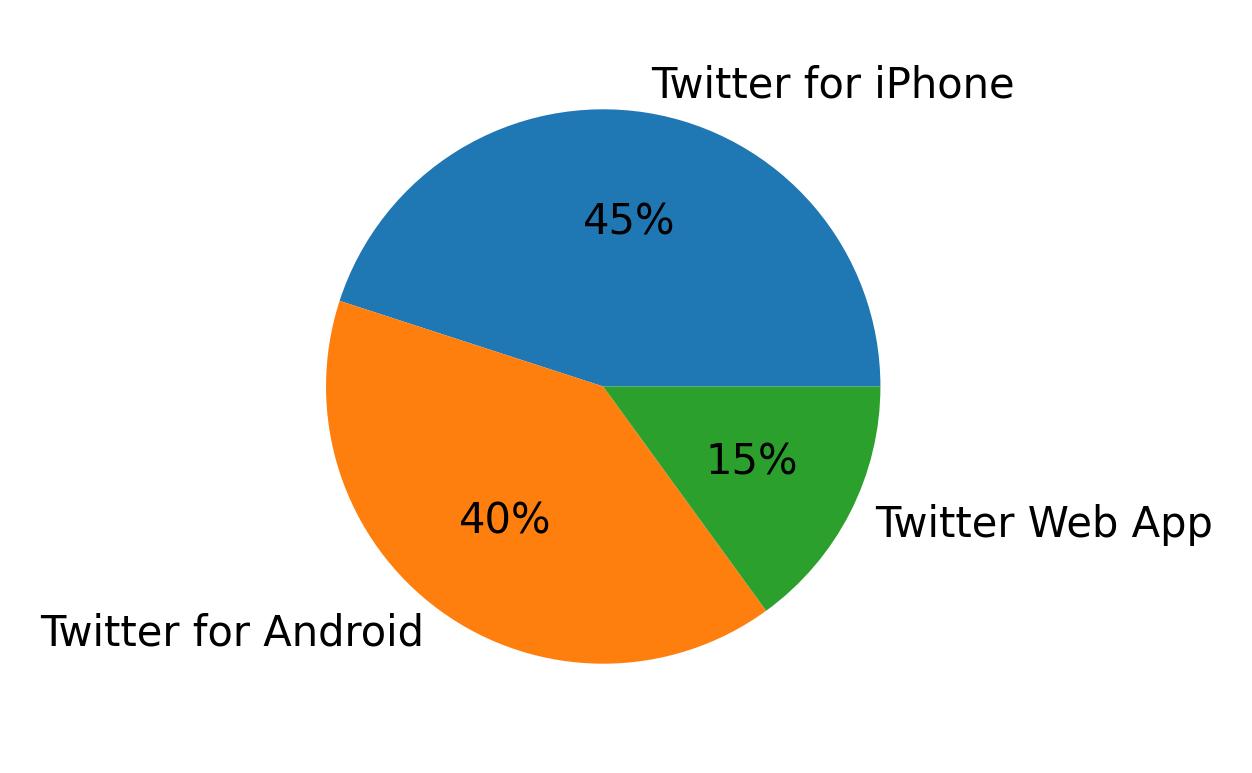 Devices used to tweet