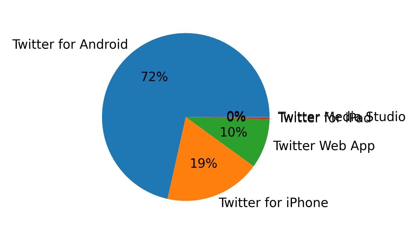 Tweet icin kullanilan cihazlar