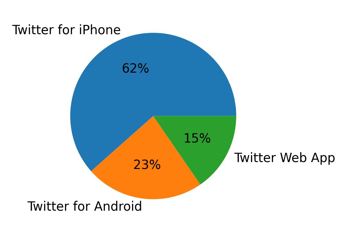 Dispositivos utilizados para tweetar