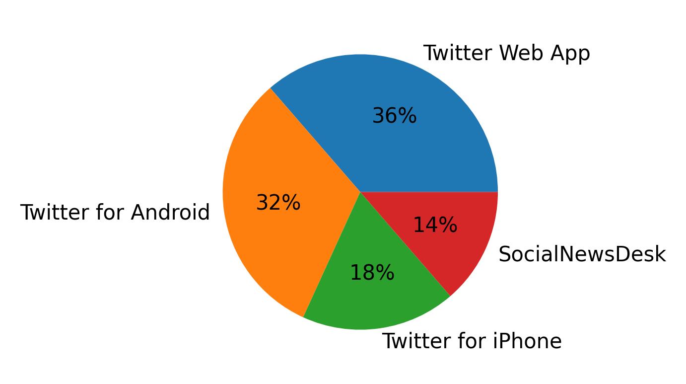 Devices used to tweet
