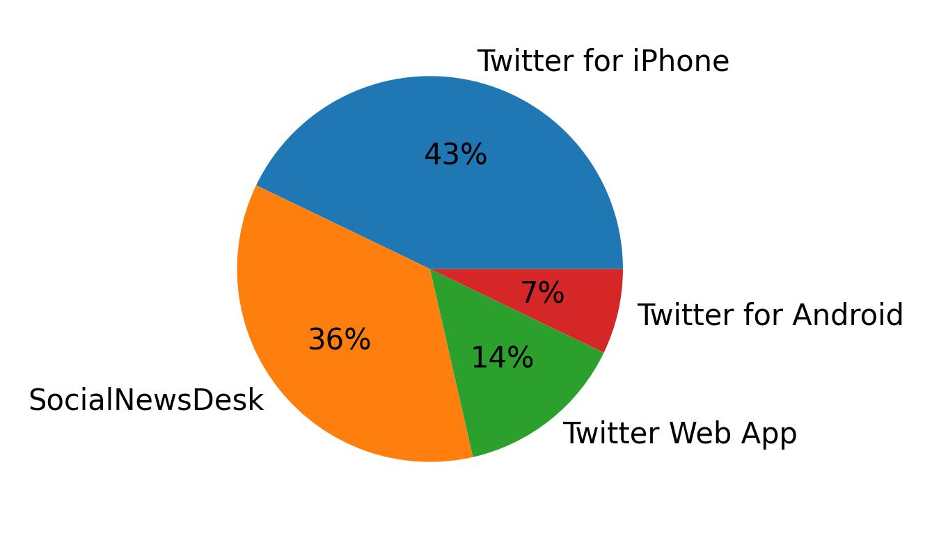 Dispositivos utilizados para tweetar
