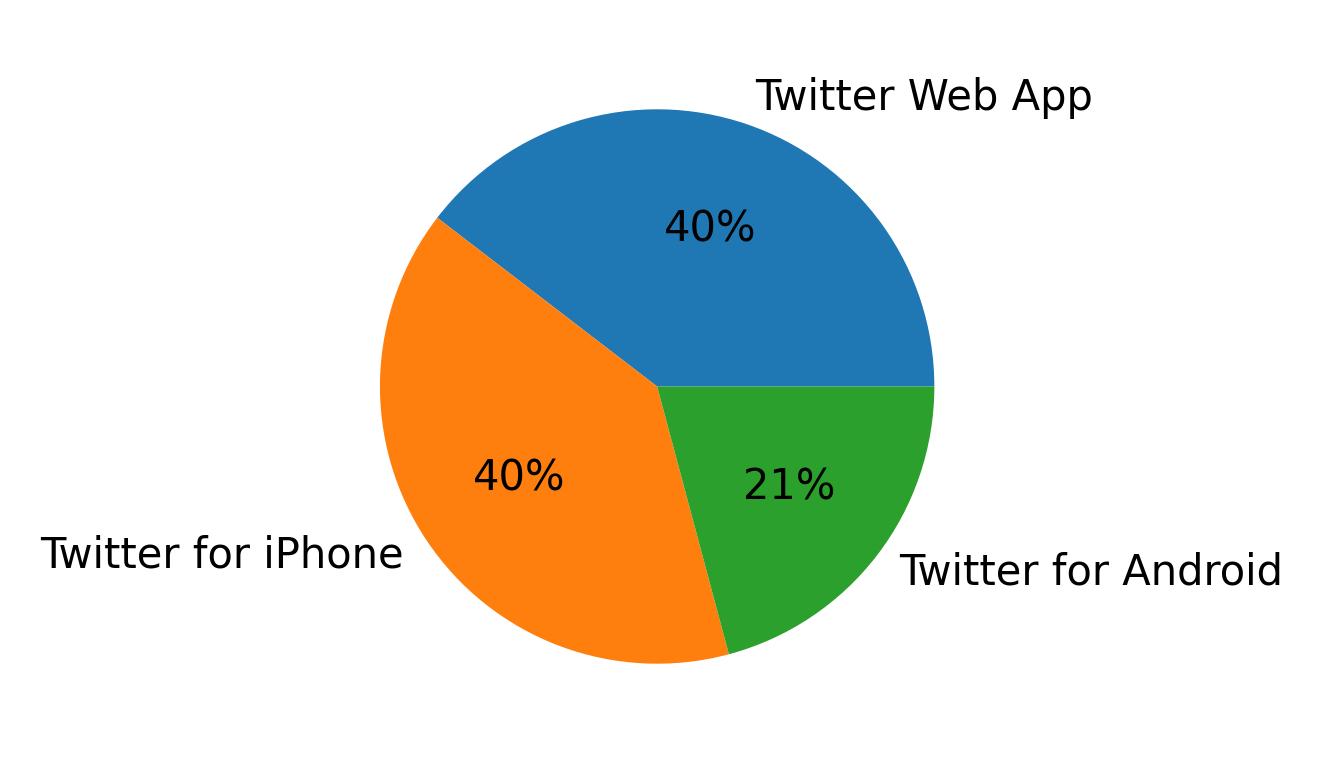 Dispositivos utilizados para tweetar
