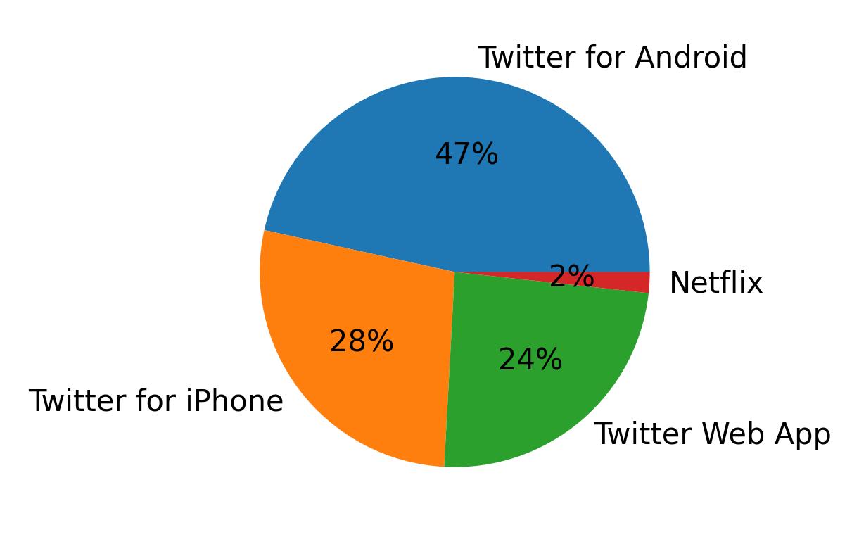 الأجهزة المستخدمة للتغريد