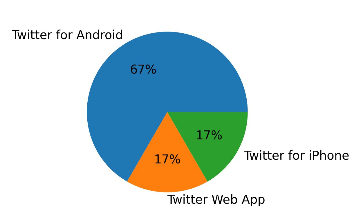 Devices used to tweet
