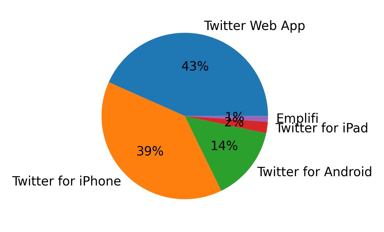 Dispositivos utilizados para tweetar