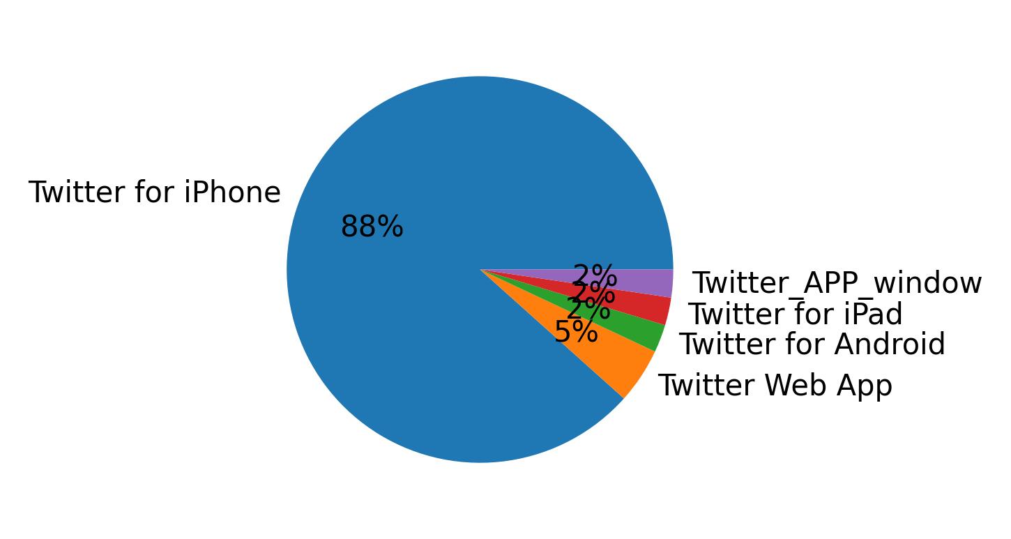 Tweet icin kullanilan cihazlar