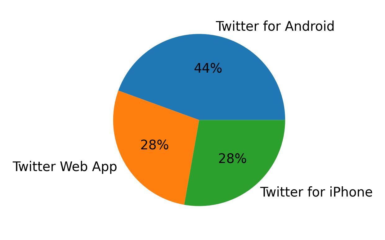 Dispositivos utilizados para tweetar