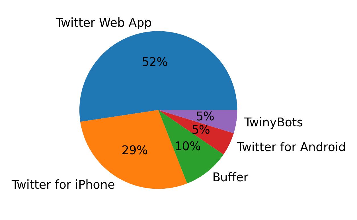 Dispositivos utilizados para tweetar