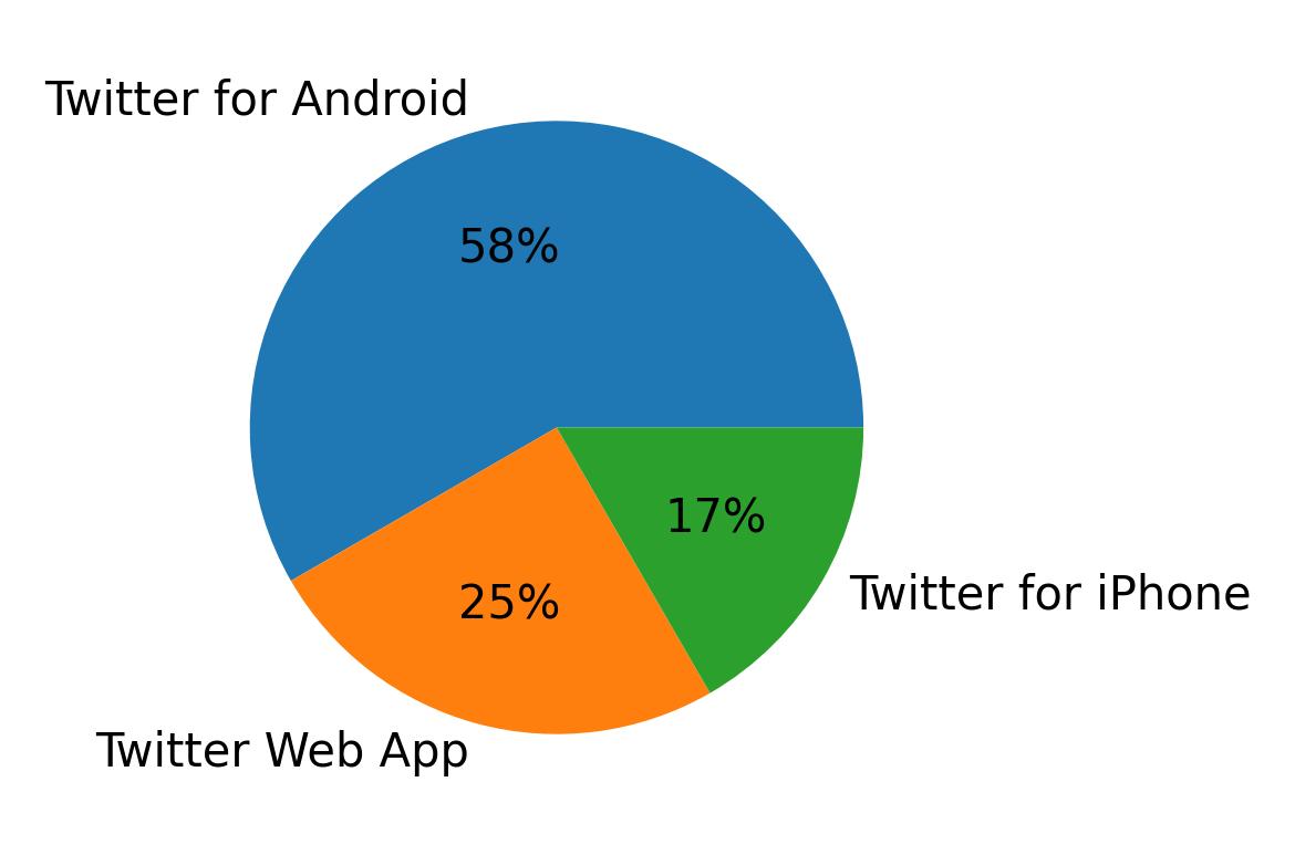 Devices used to tweet
