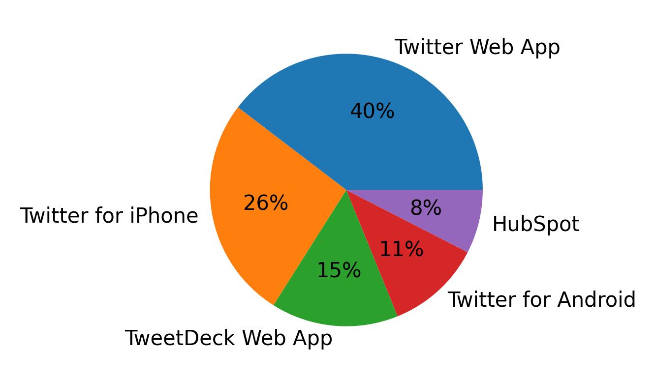 Dispositivos utilizados para tweetar