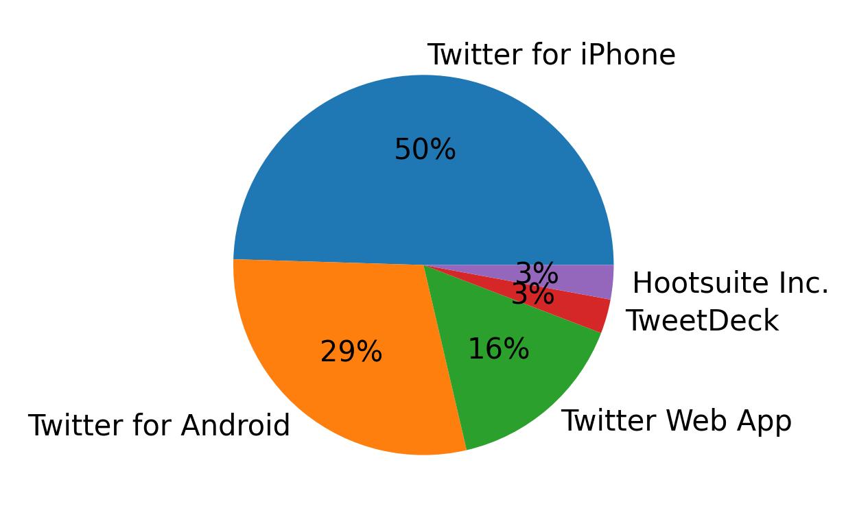 Devices used to tweet