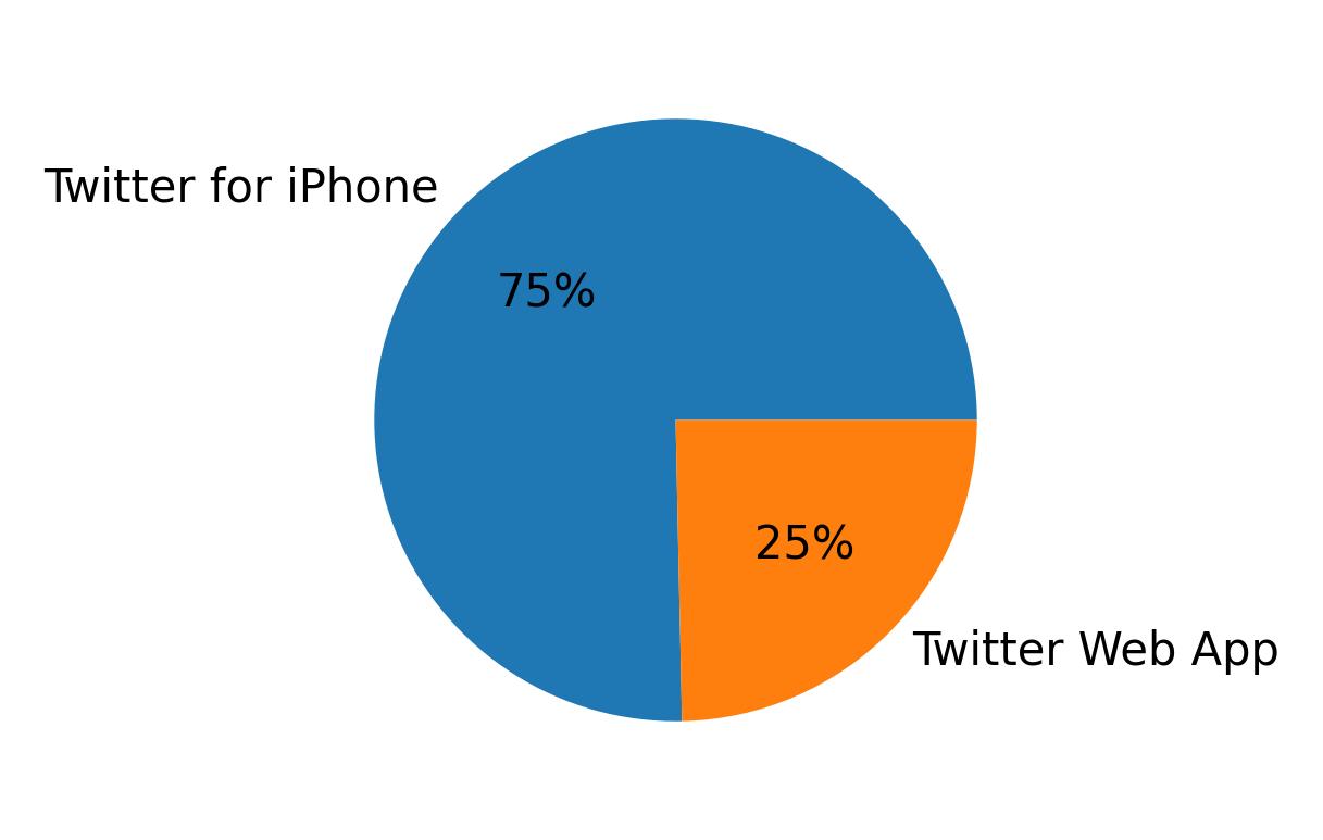 Devices distribution