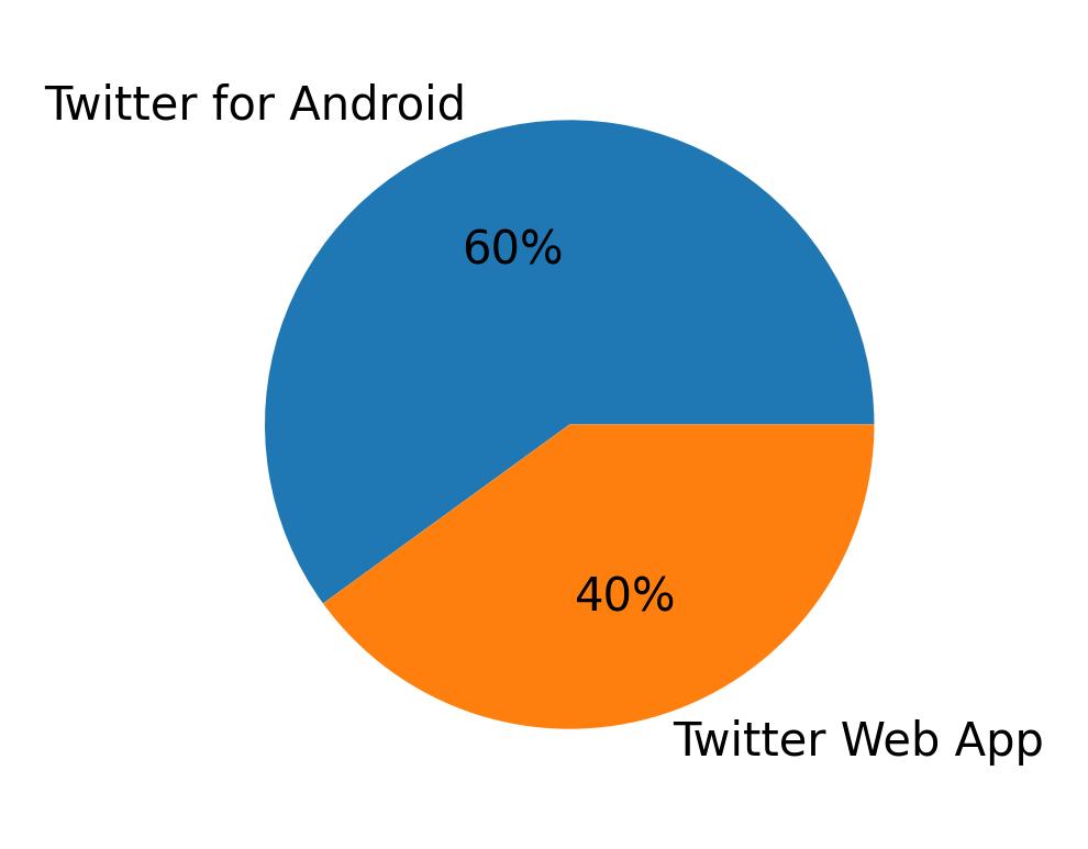 Devices used to tweet