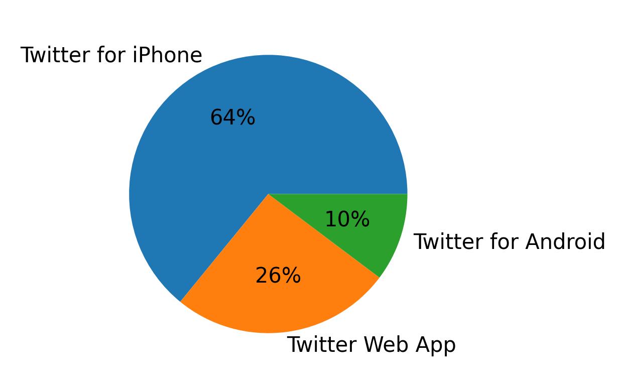 Dispositivos utilizados para tweetar