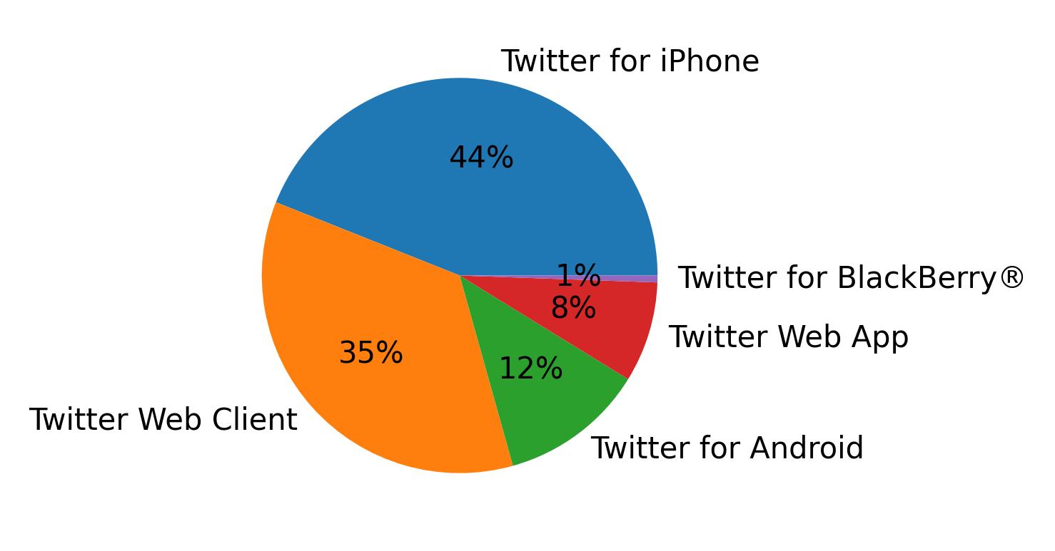 Devices distribution