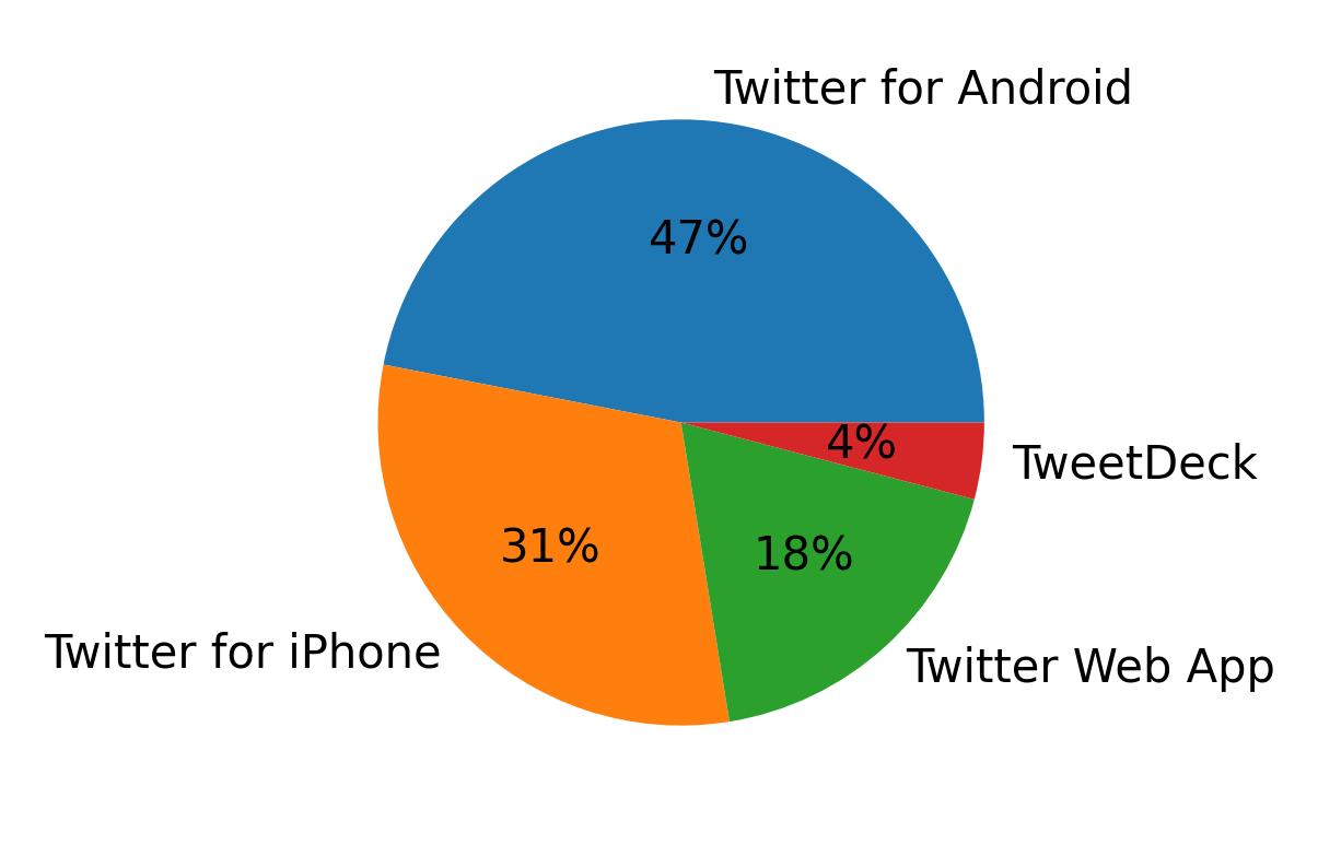 Devices used to tweet