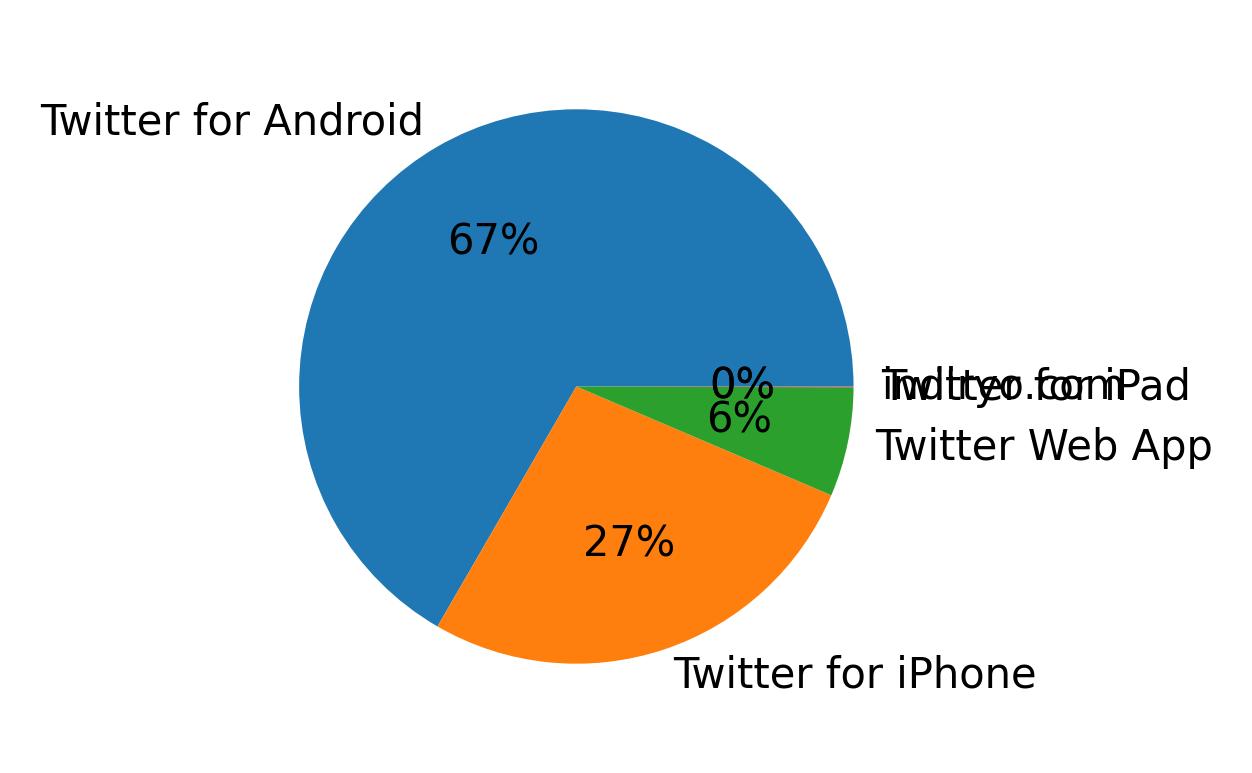 Dispositivos utilizados para tweetar