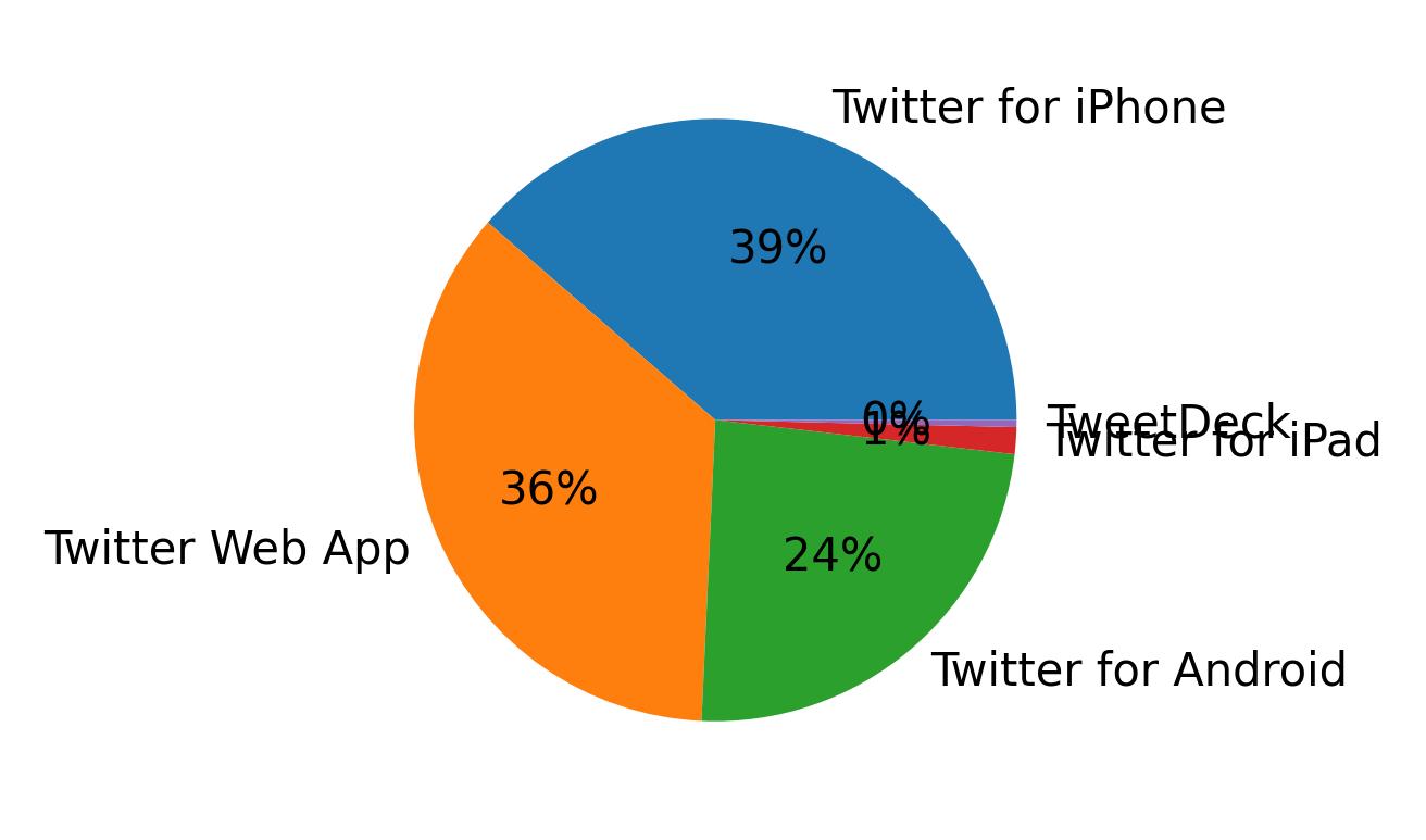 Tweet icin kullanilan cihazlar