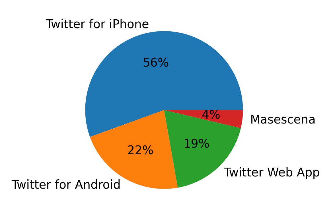 Dispositivos utilizados para tweetar