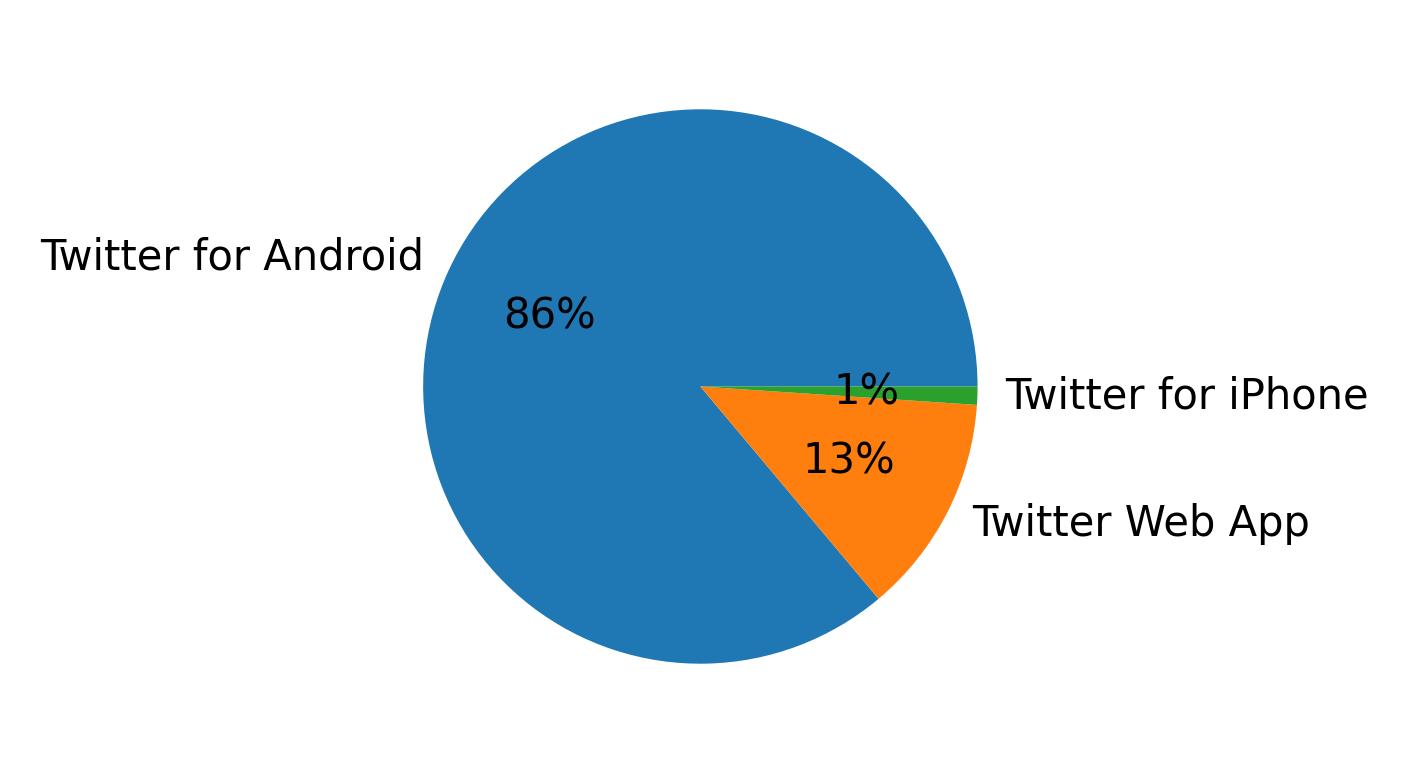 Dispositivos utilizados para tweetar