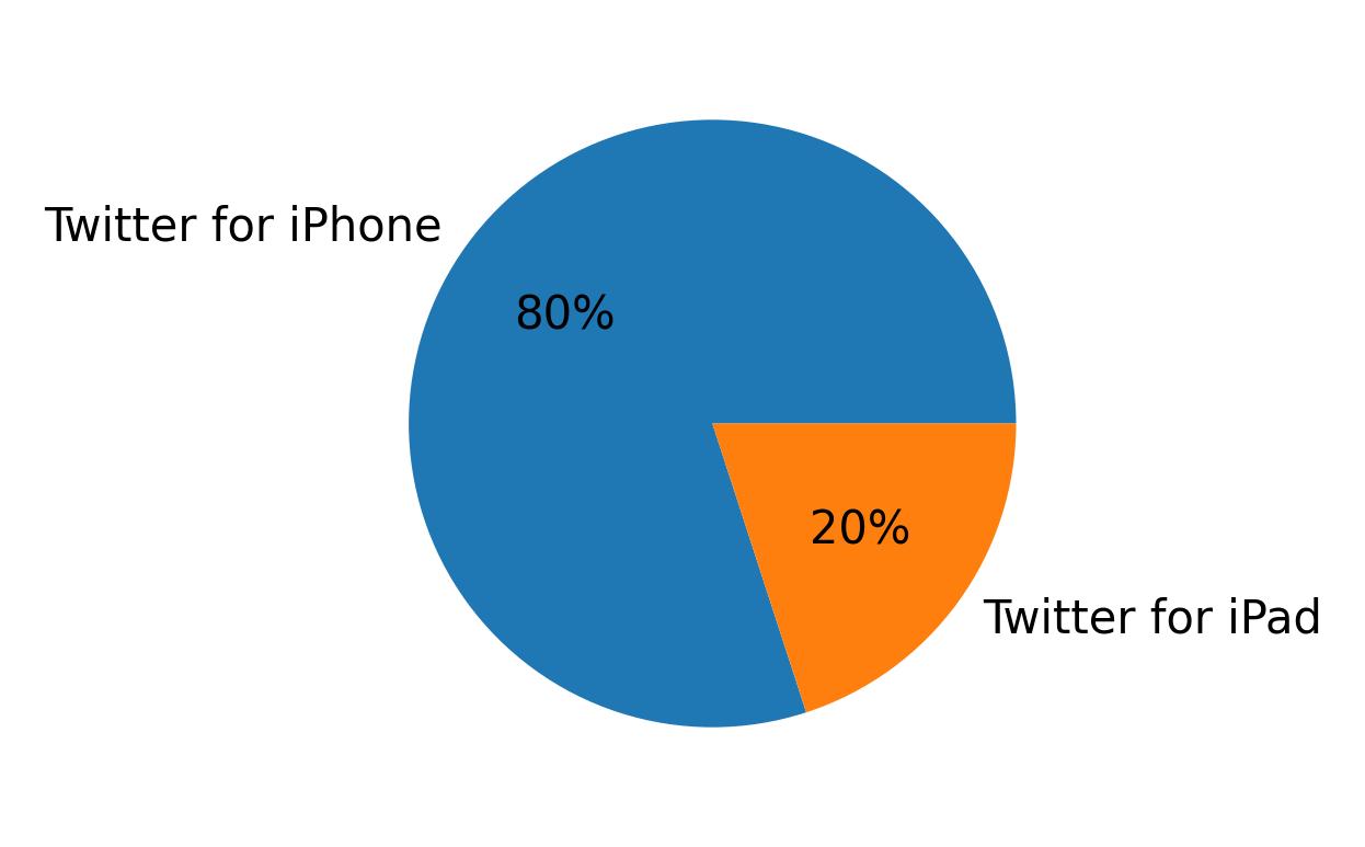 Tweet icin kullanilan cihazlar