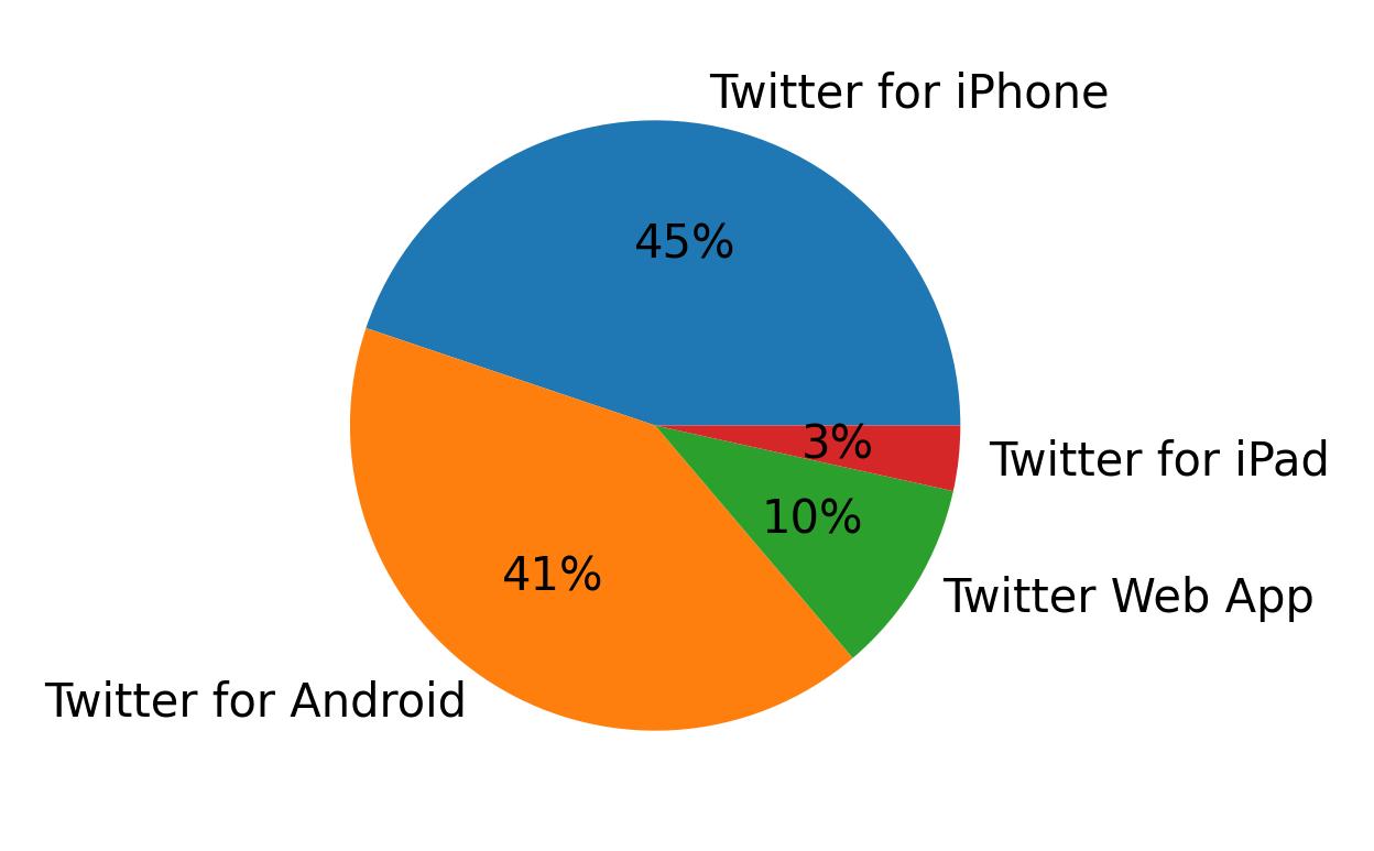 الأجهزة المستخدمة للتغريد