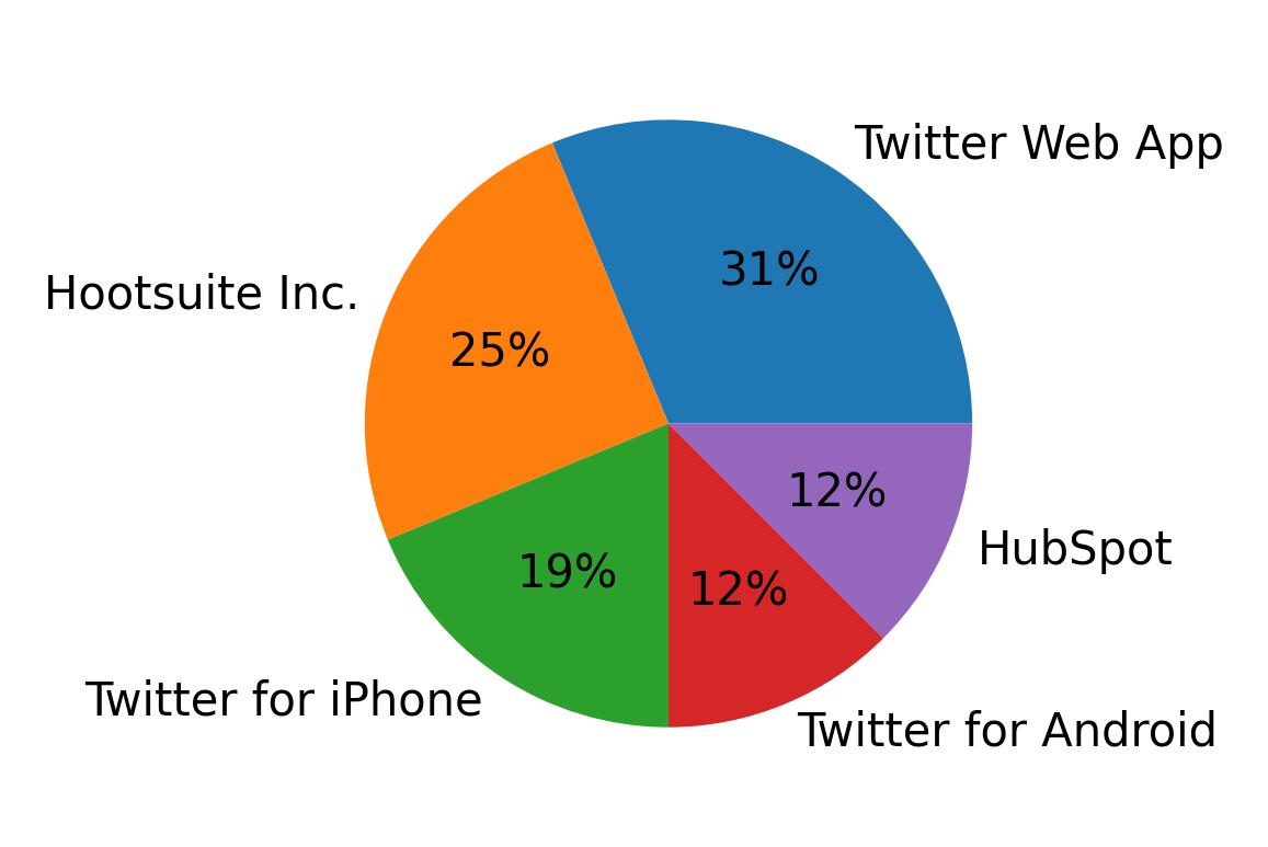 Dispositivos utilizados para tweetar