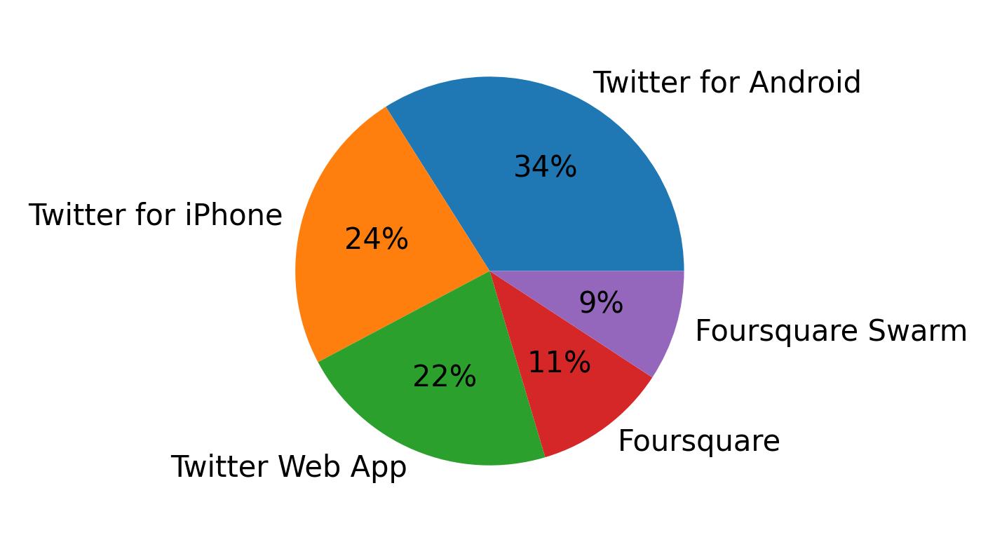Dispositivos utilizados para tweetar