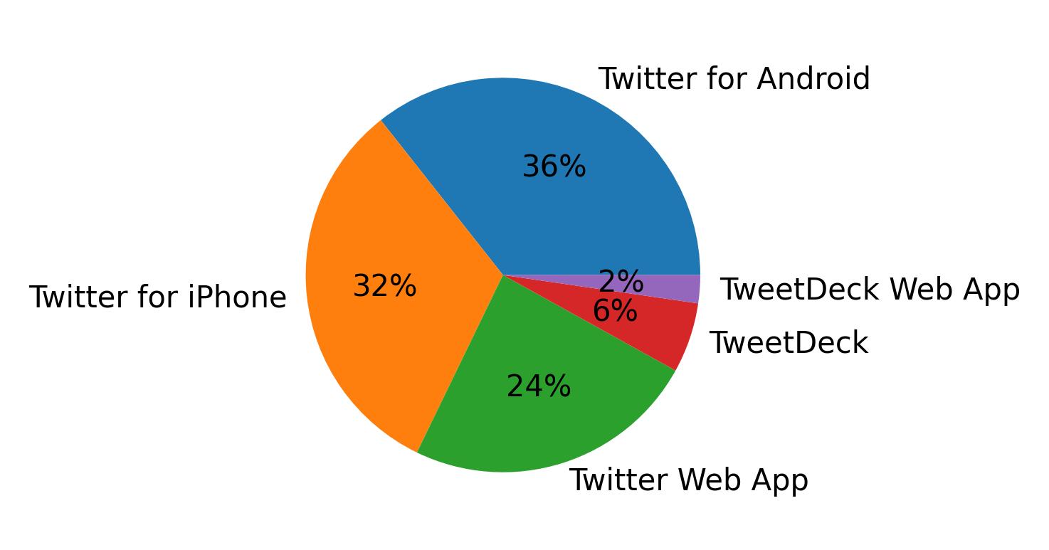 Dispositivos utilizados para tweetar
