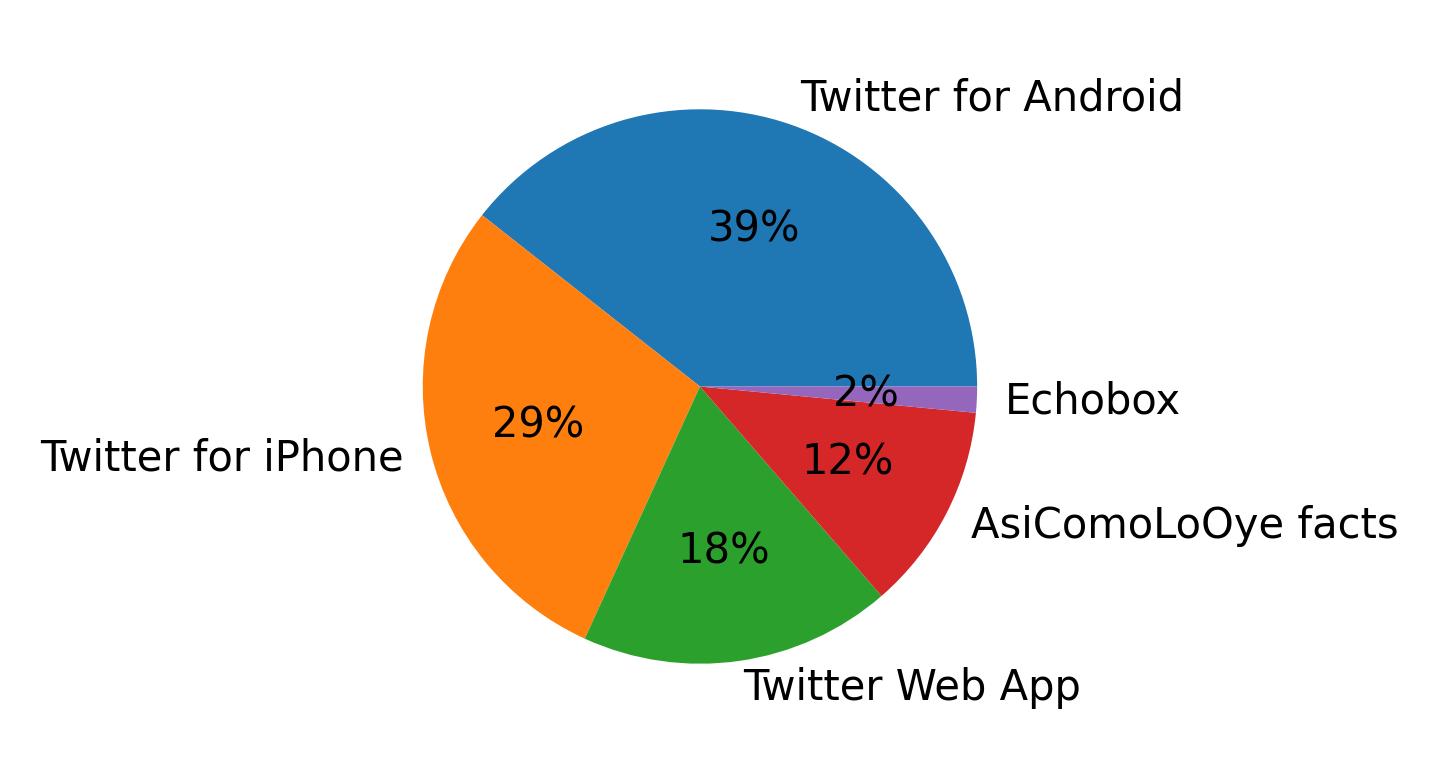 Dispositivos utilizados para tweetar