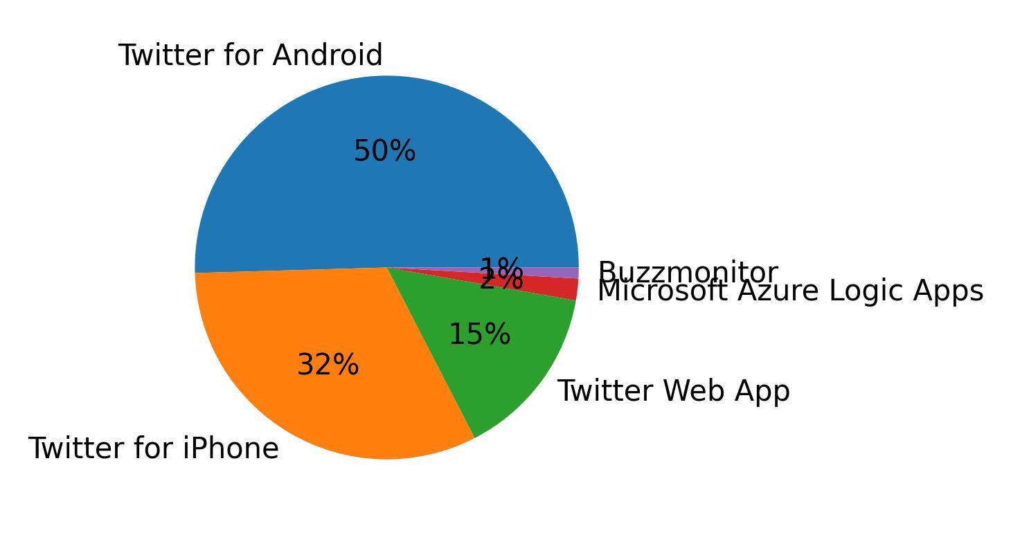Dispositivos utilizados para tweetar