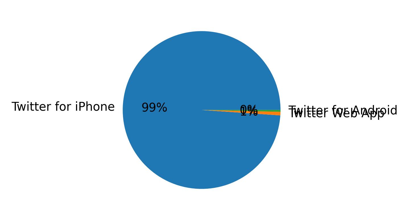 Devices distribution
