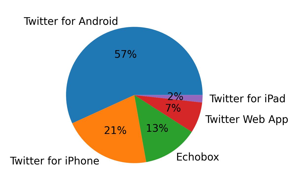 Dispositivos utilizados para tweetar