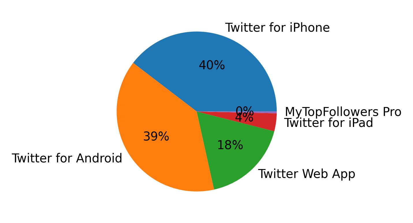 Dispositivos utilizados para tweetar