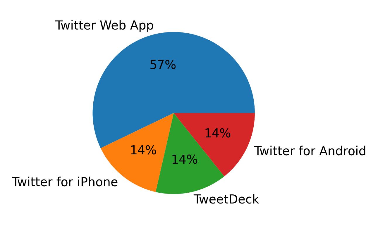 Dispositivos utilizados para tweetar