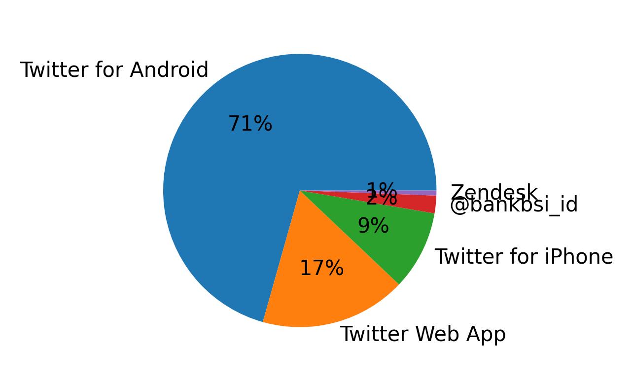 Dispositivos utilizados para tweetar