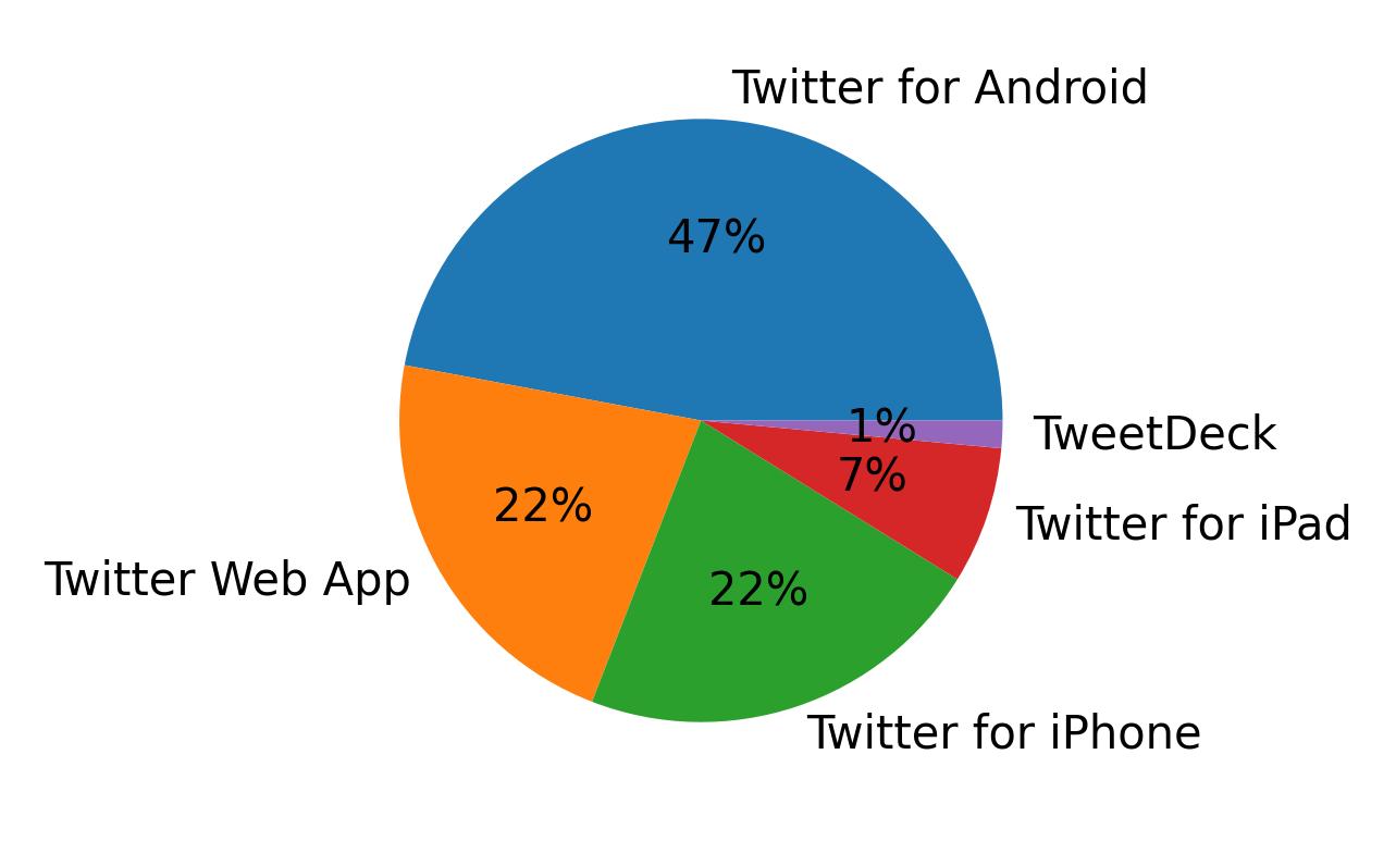 Dispositivos utilizados para tweetar