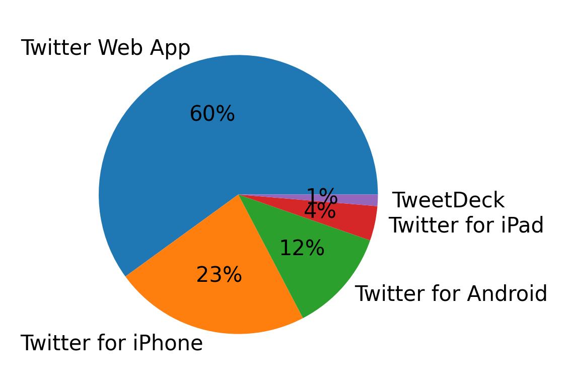 Tweet icin kullanilan cihazlar