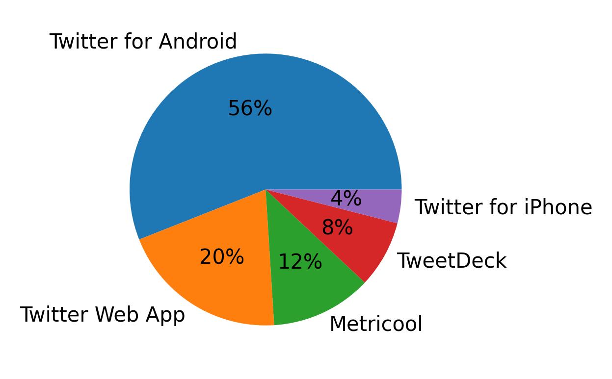 Dispositivos utilizados para tweetar