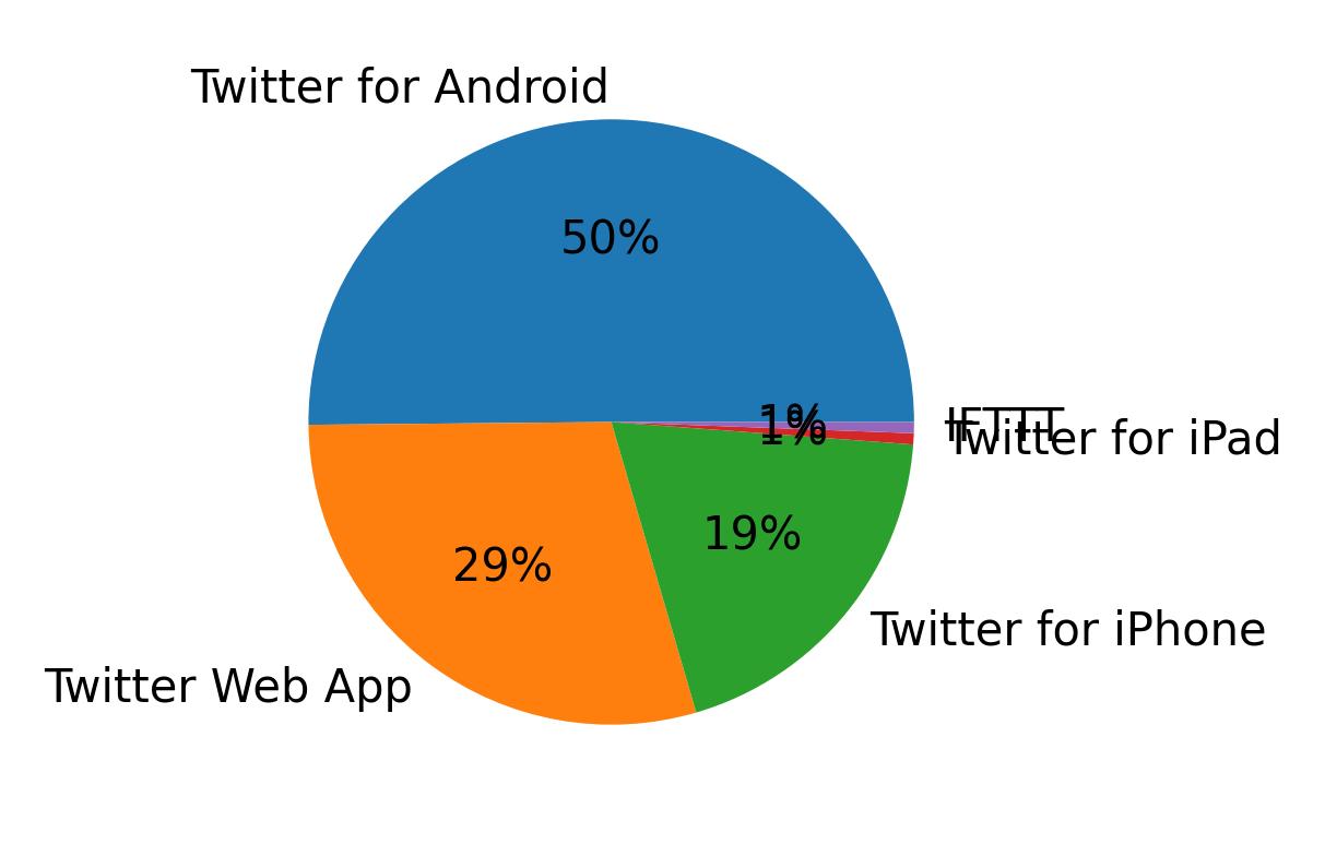 Dispositivos utilizados para tweetar