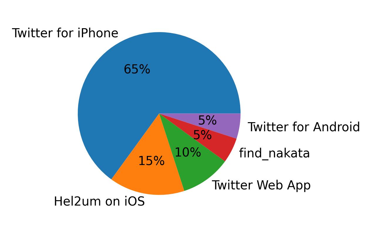 Tweet icin kullanilan cihazlar