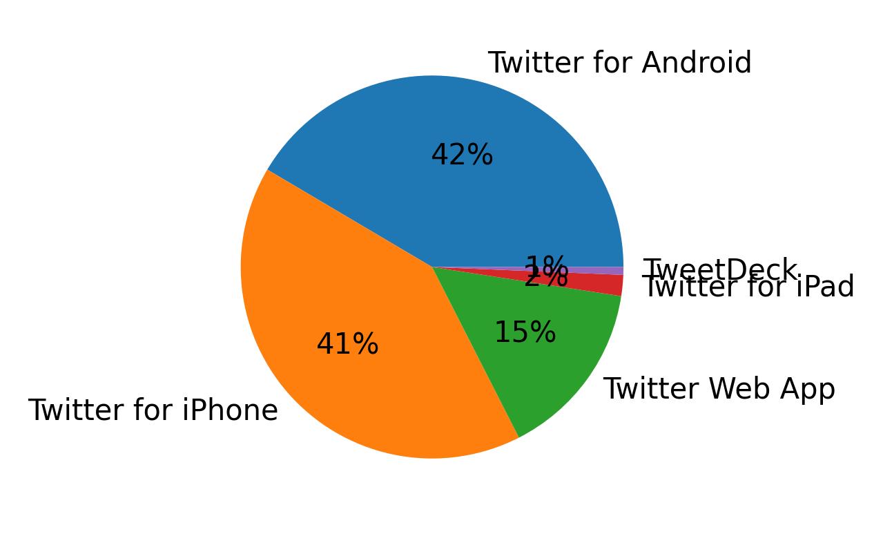 Dispositivos utilizados para tweetar