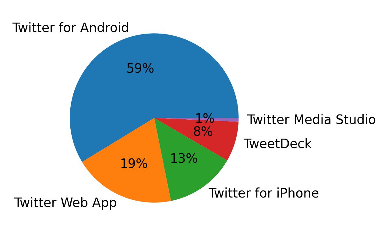 Dispositivos utilizados para tweetar