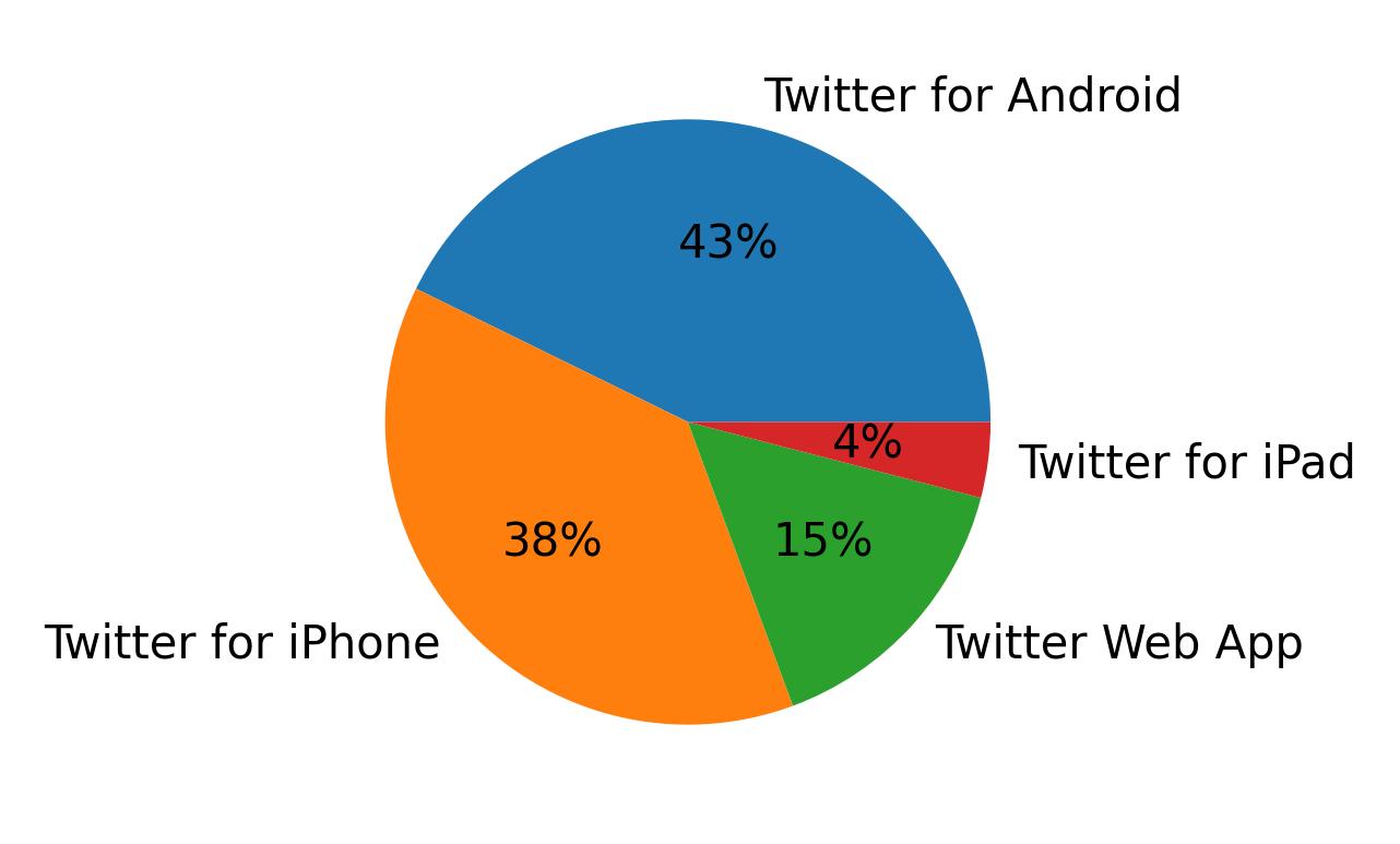 Devices used to tweet
