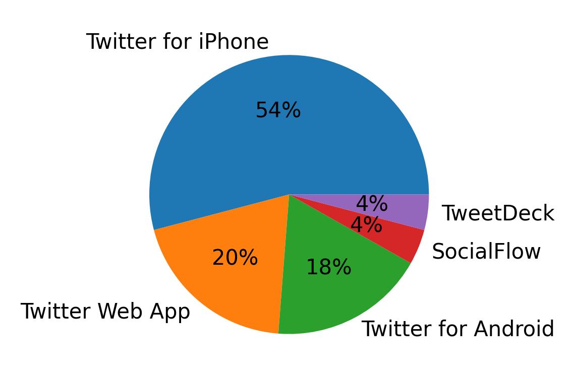 Perangkat yang digunakan untuk tweet