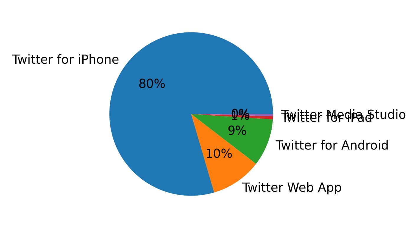 Tweet icin kullanilan cihazlar