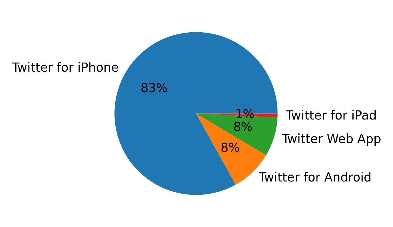 Dispositivos utilizados para tweetar