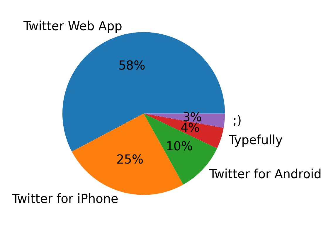 Tweet icin kullanilan cihazlar