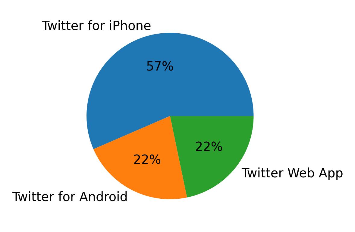 Dispositivos utilizados para tweetar